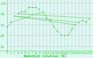 Courbe de l'humidit relative pour Albert-Bray (80)
