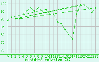 Courbe de l'humidit relative pour Dagloesen