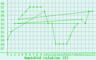Courbe de l'humidit relative pour Emden-Koenigspolder
