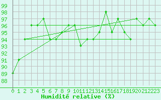 Courbe de l'humidit relative pour Bellefontaine (88)