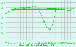 Courbe de l'humidit relative pour Kernascleden (56)