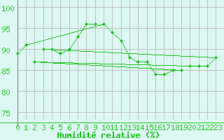 Courbe de l'humidit relative pour Coleshill