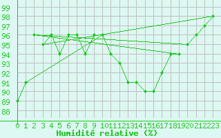 Courbe de l'humidit relative pour Metz (57)