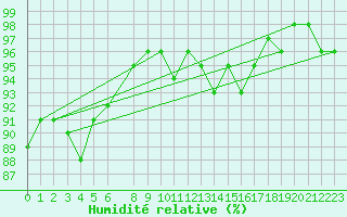 Courbe de l'humidit relative pour Perpignan Moulin  Vent (66)
