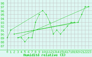 Courbe de l'humidit relative pour Avril (54)