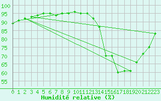 Courbe de l'humidit relative pour Angliers (17)