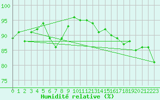 Courbe de l'humidit relative pour Biscarrosse (40)