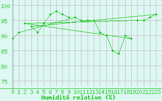 Courbe de l'humidit relative pour Chteauroux (36)