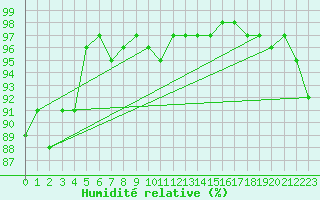 Courbe de l'humidit relative pour Haast Aws