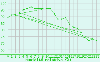 Courbe de l'humidit relative pour Parnu