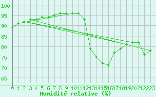 Courbe de l'humidit relative pour Crest (26)