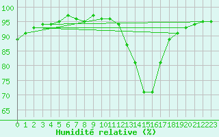 Courbe de l'humidit relative pour Auffargis (78)