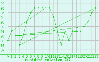 Courbe de l'humidit relative pour La Rochelle - Le Bout Blanc (17)