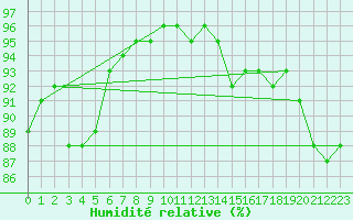 Courbe de l'humidit relative pour Bridel (Lu)