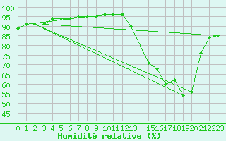 Courbe de l'humidit relative pour Ariquemes