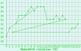 Courbe de l'humidit relative pour Bordeaux (33)