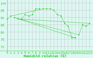 Courbe de l'humidit relative pour Saint-Brieuc (22)