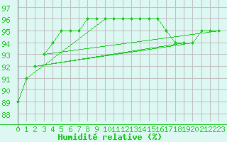 Courbe de l'humidit relative pour Aytr-Plage (17)