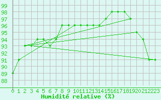 Courbe de l'humidit relative pour Grand Etang, N. S.