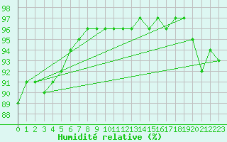 Courbe de l'humidit relative pour Hestrud (59)