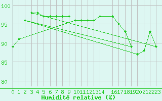 Courbe de l'humidit relative pour Skillinge