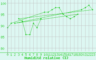 Courbe de l'humidit relative pour Berkenhout AWS