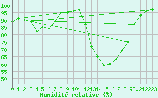 Courbe de l'humidit relative pour Ponferrada