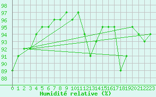 Courbe de l'humidit relative pour Tthieu (40)