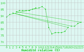 Courbe de l'humidit relative pour Forceville (80)