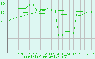 Courbe de l'humidit relative pour Chlons-en-Champagne (51)