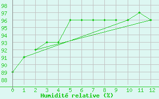 Courbe de l'humidit relative pour Rio Branco