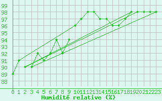 Courbe de l'humidit relative pour Brest (29)