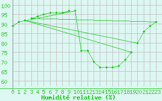 Courbe de l'humidit relative pour Hestrud (59)