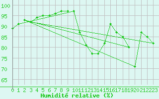 Courbe de l'humidit relative pour Saint-Philbert-sur-Risle (27)