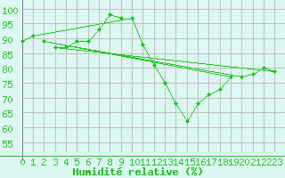 Courbe de l'humidit relative pour Troyes (10)