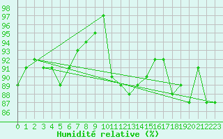 Courbe de l'humidit relative pour Saint-Dsirat (07)