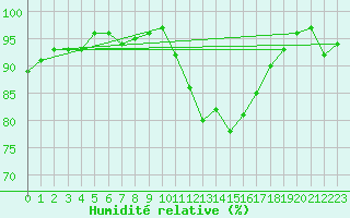 Courbe de l'humidit relative pour Saint-Igneuc (22)