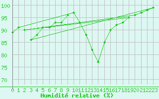 Courbe de l'humidit relative pour Cambrai / Epinoy (62)