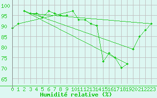 Courbe de l'humidit relative pour Biscarrosse (40)