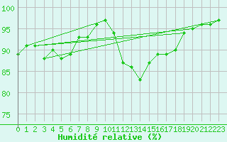 Courbe de l'humidit relative pour Metz (57)