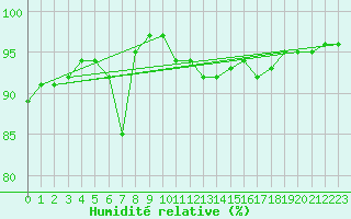 Courbe de l'humidit relative pour Montrodat (48)