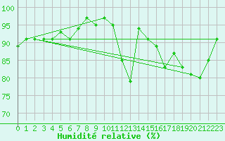 Courbe de l'humidit relative pour Deauville (14)