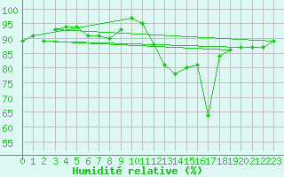Courbe de l'humidit relative pour Helsinki Harmaja