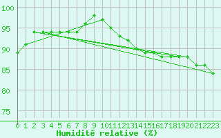Courbe de l'humidit relative pour Kotka Haapasaari