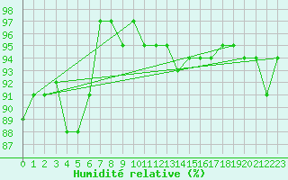 Courbe de l'humidit relative pour Kaisersbach-Cronhuette