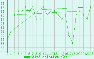 Courbe de l'humidit relative pour Berson (33)