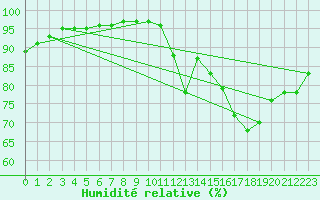 Courbe de l'humidit relative pour Guidel (56)