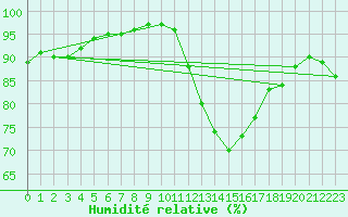 Courbe de l'humidit relative pour Bridel (Lu)