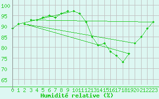 Courbe de l'humidit relative pour Neuville-de-Poitou (86)