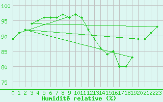 Courbe de l'humidit relative pour Skamdal